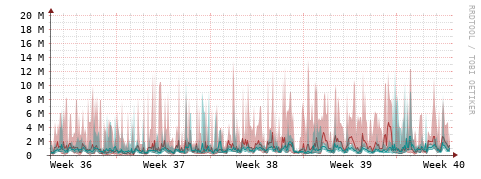 [Interfaces]: Packet rates