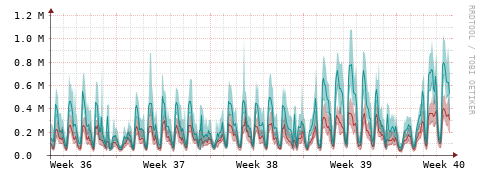 [Interfaces]: Packet rates