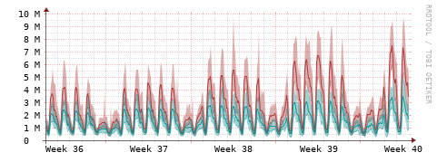 [Interfaces]: Packet rates