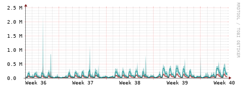[Interfaces]: Packet rates