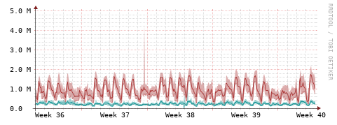 [Interfaces]: Packet rates
