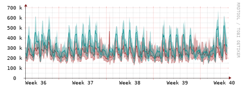 [Interfaces]: Packet rates