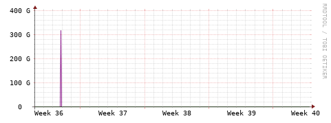 [Interfaces]: Bit rates