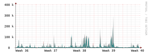 [Interfaces]: Packet rates