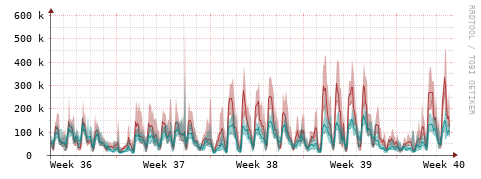 [Interfaces]: Packet rates