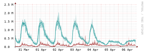 [Interfaces]: Packet rates