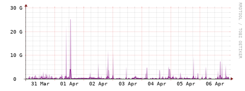 [Interfaces]: Bit rates