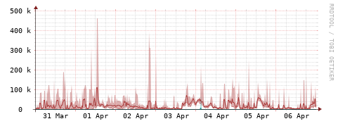 [Interfaces]: Packet rates