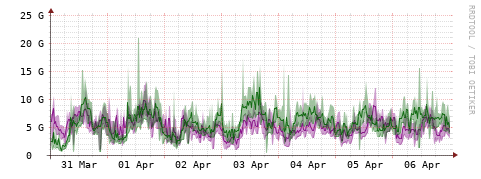 [Interfaces]: Bit rates