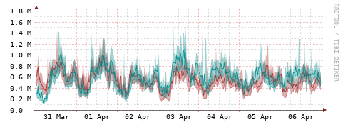[Interfaces]: Packet rates