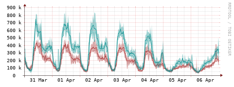 [Interfaces]: Packet rates