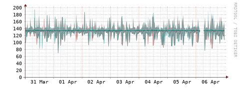 [Interfaces]: Packet rates