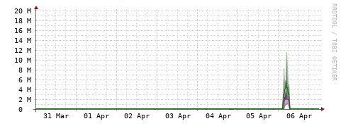 [Interfaces]: Bit rates