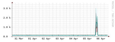 [Interfaces]: Packet rates