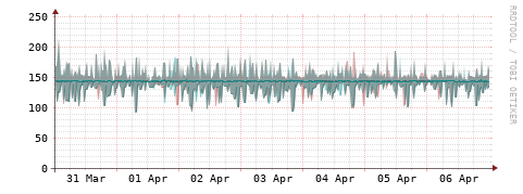 [Interfaces]: Packet rates