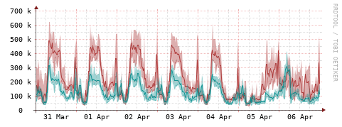[Interfaces]: Packet rates