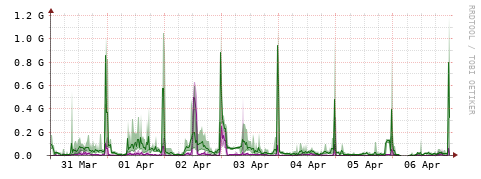 [Interfaces]: Bit rates