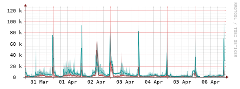 [Interfaces]: Packet rates