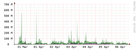 [Interfaces]: Bit rates