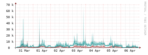 [Interfaces]: Packet rates