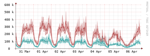 [Interfaces]: Packet rates