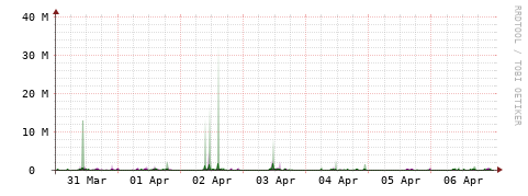 [Interfaces]: Bit rates