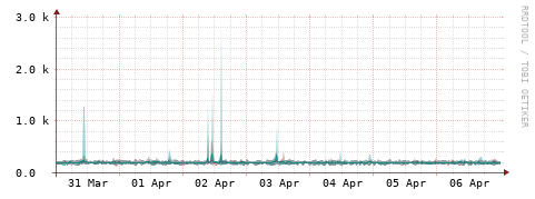 [Interfaces]: Packet rates