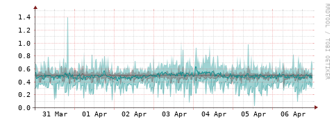 [Interfaces]: Packet rates