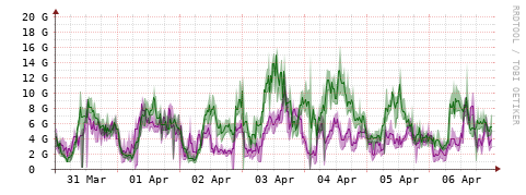 [Interfaces]: Bit rates