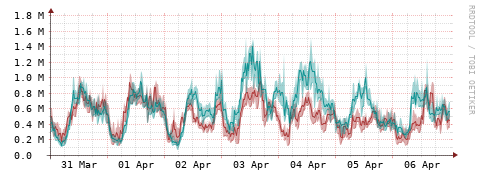 [Interfaces]: Packet rates