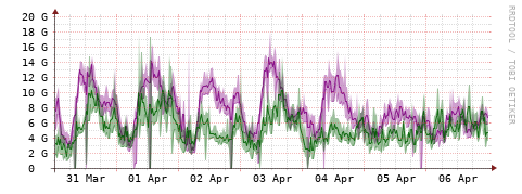 [Interfaces]: Bit rates