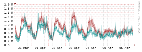 [Interfaces]: Packet rates