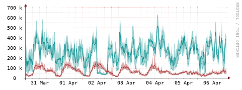 [Interfaces]: Packet rates