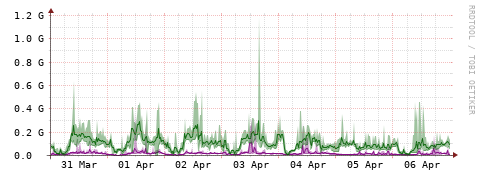[Interfaces]: Bit rates