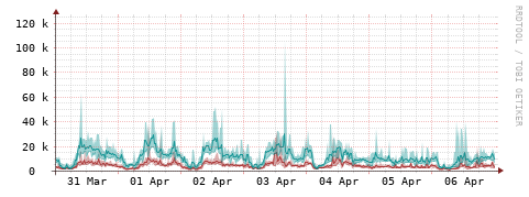 [Interfaces]: Packet rates