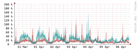 [Interfaces]: Packet rates