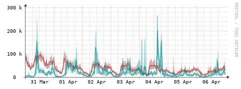 [Interfaces]: Packet rates