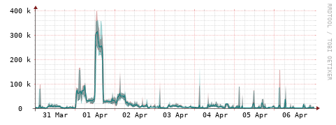 [Interfaces]: Packet rates