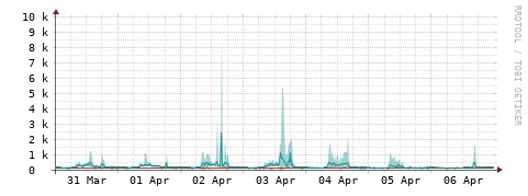 [Interfaces]: Packet rates