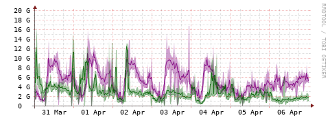 [Interfaces]: Bit rates