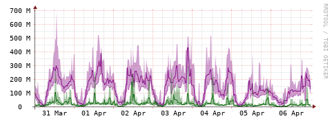 [Interfaces]: Bit rates