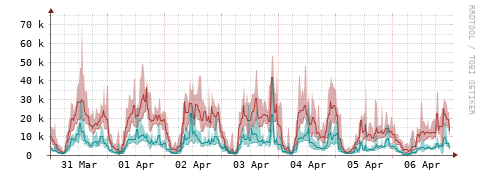 [Interfaces]: Packet rates
