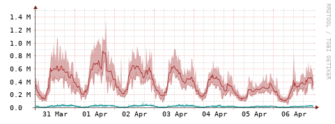 [Interfaces]: Packet rates