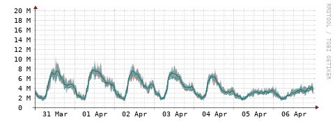 [Interfaces]: Packet rates