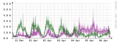 [Interfaces]: Bit rates