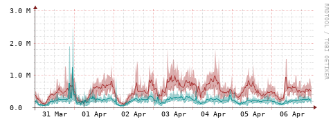 [Interfaces]: Packet rates