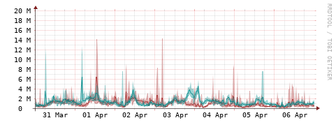 [Interfaces]: Packet rates