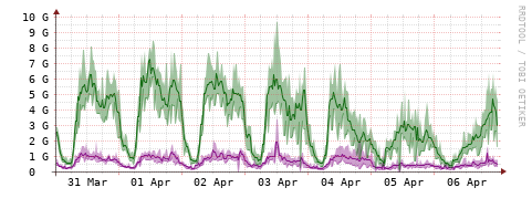 [Interfaces]: Bit rates