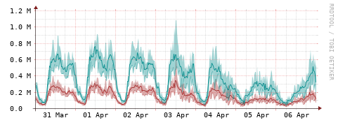 [Interfaces]: Packet rates