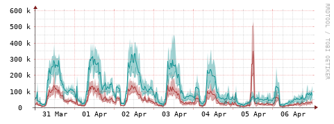 [Interfaces]: Packet rates